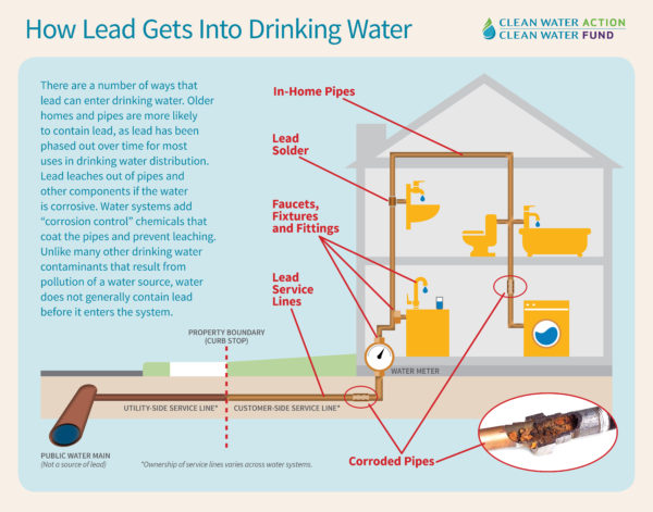 lead in water